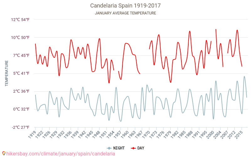 Candelaria - Klimata pārmaiņu 1919 - 2017 Vidējā temperatūra Candelaria gada laikā. Vidējais laiks Janvāris. hikersbay.com