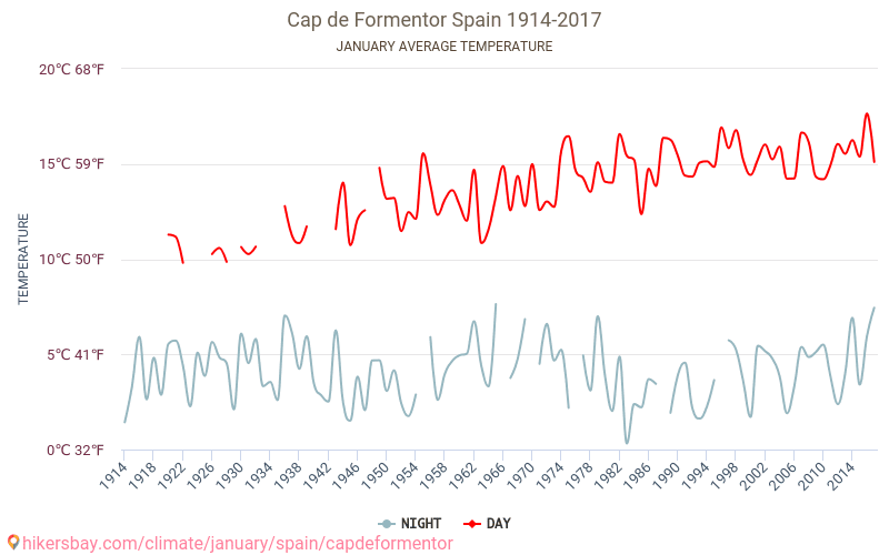 Cap de Formentor - Klimaatverandering 1914 - 2017 Gemiddelde temperatuur in de Cap de Formentor door de jaren heen. Het gemiddelde weer in Januari. hikersbay.com