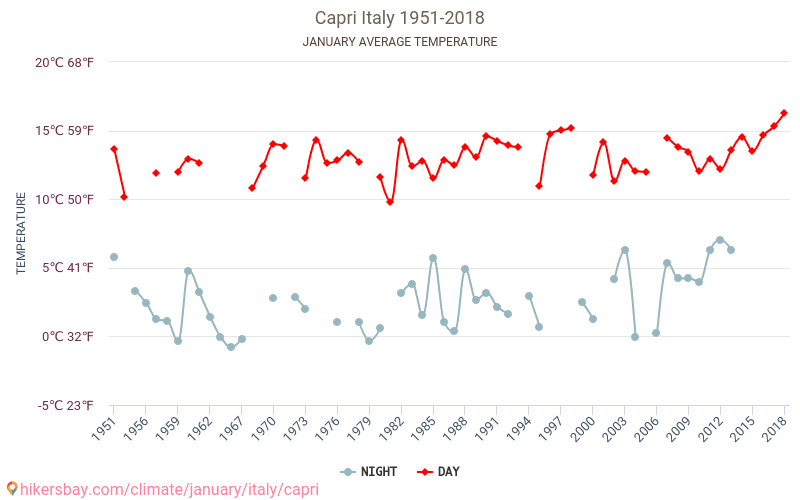 Capri - Ilmastonmuutoksen 1951 - 2018 Keskimääräinen lämpötila Capri vuosien ajan. Keskimääräinen sää Tammikuuta aikana. hikersbay.com