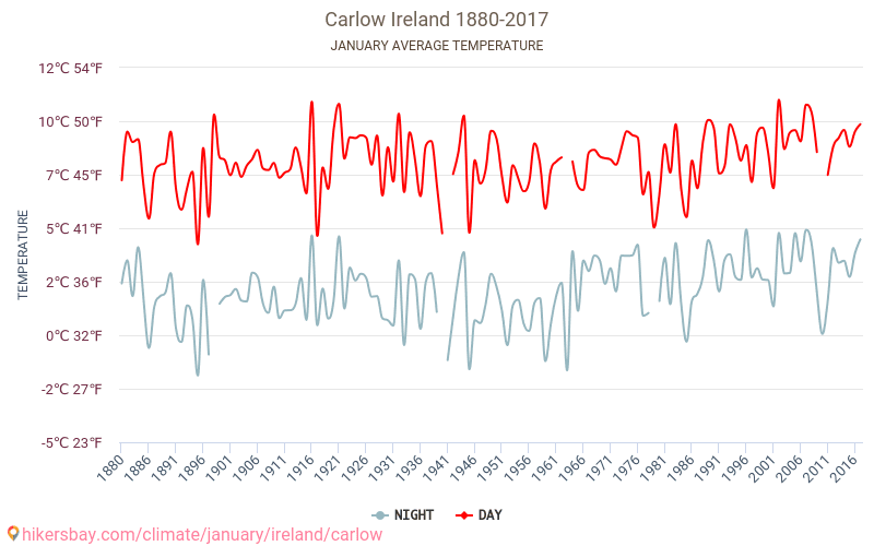 Carlow - Klimaatverandering 1880 - 2017 Gemiddelde temperatuur in Carlow door de jaren heen. Gemiddeld weer in Januari. hikersbay.com