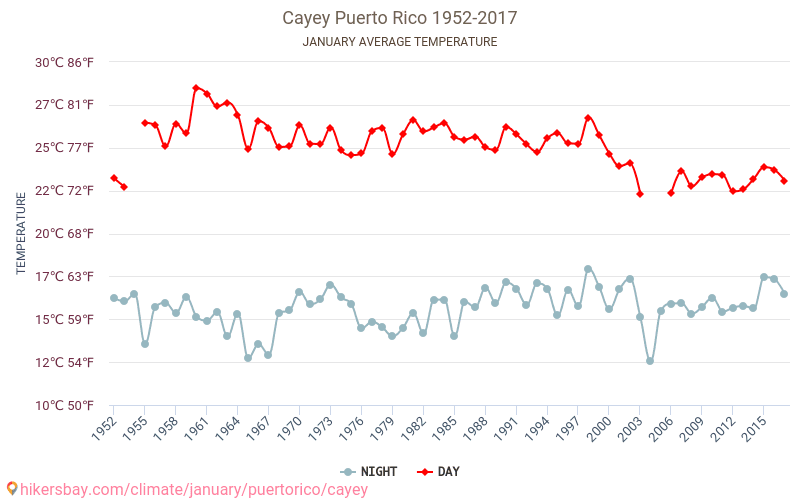 Cayey - Климата 1952 - 2017 Средна температура в Cayey през годините. Средно време в Януари. hikersbay.com