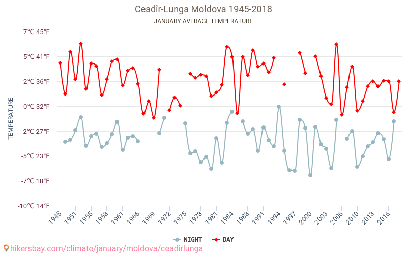 Ceadîr-Lunga - Klimatické změny 1945 - 2018 Průměrná teplota v Ceadîr-Lunga během let. Průměrné počasí v Leden. hikersbay.com