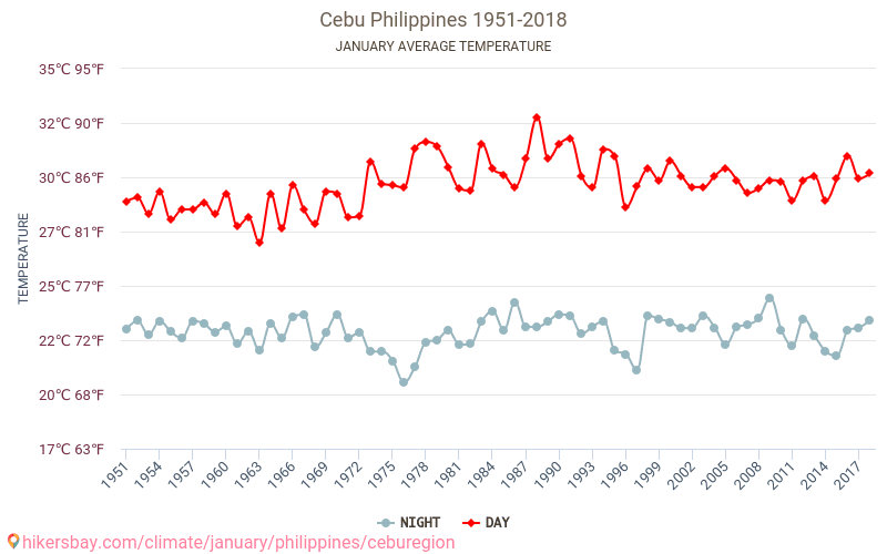 Cebu - Klimaatverandering 1951 - 2018 Gemiddelde temperatuur in Cebu door de jaren heen. Gemiddeld weer in Januari. hikersbay.com