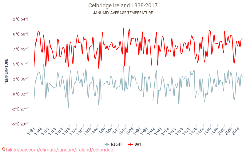 Celbridge - Climáticas, 1838 - 2017 Temperatura média em Celbridge ao longo dos anos. Clima médio em Janeiro. hikersbay.com