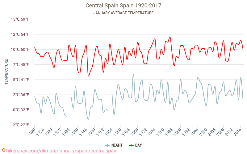 وسط إسبانيا - تغير المناخ 1920 - 2017 يبلغ متوسط درجة الحرارة في وسط إسبانيا على مر السنين. متوسط حالة الطقس في كانون الثاني/يناير. hikersbay.com