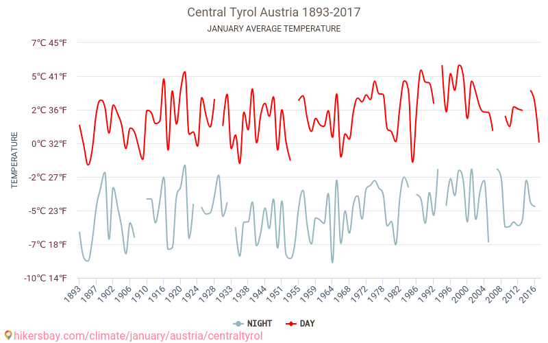 Centrální Tyrolsko - Klimatické změny 1893 - 2017 Průměrná teplota v Centrální Tyrolsko během let. Průměrné počasí v Leden. hikersbay.com