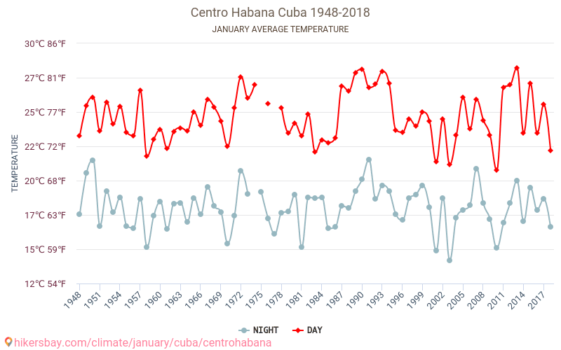 Centro Habana - Klimaendringer 1948 - 2018 Gjennomsnittstemperaturen i Centro Habana gjennom årene. Gjennomsnittlige været i Januar. hikersbay.com