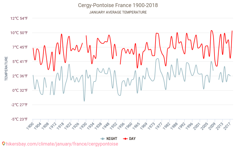 Cergy-Pontoise - El cambio climático 1900 - 2018 Temperatura media en Cergy-Pontoise a lo largo de los años. Tiempo promedio en Enero. hikersbay.com