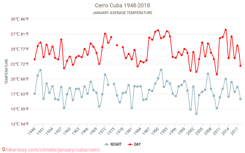 El Cerro - Climáticas, 1948 - 2018 Temperatura média em El Cerro ao longo dos anos. Clima médio em Janeiro. hikersbay.com