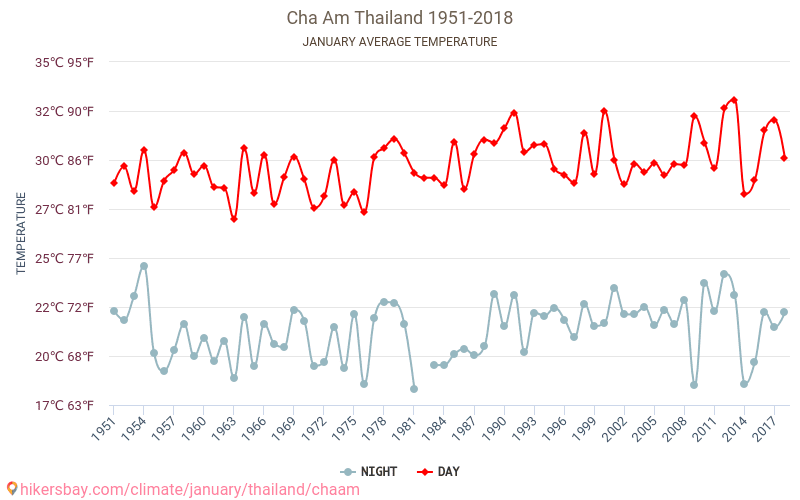 Cha Am - Зміна клімату 1951 - 2018 Середня температура в Cha Am протягом років. Середня погода в січні. hikersbay.com