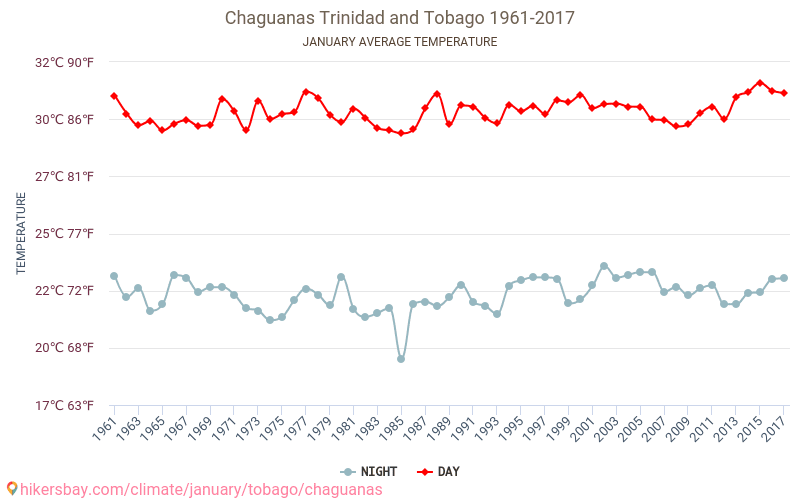Chaguanas - Klimaændringer 1961 - 2017 Gennemsnitstemperatur i Chaguanas over årene. Gennemsnitligt vejr i Januar. hikersbay.com