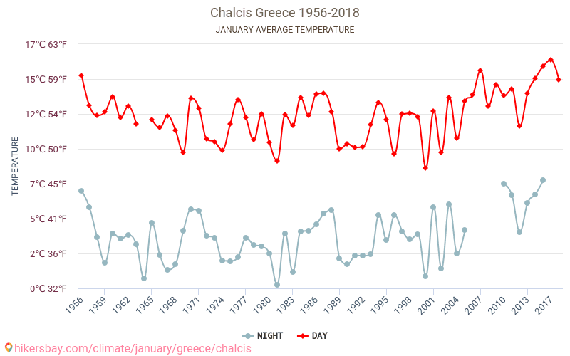 Calcis - El cambio climático 1956 - 2018 Temperatura media en Calcis a lo largo de los años. Tiempo promedio en Enero. hikersbay.com