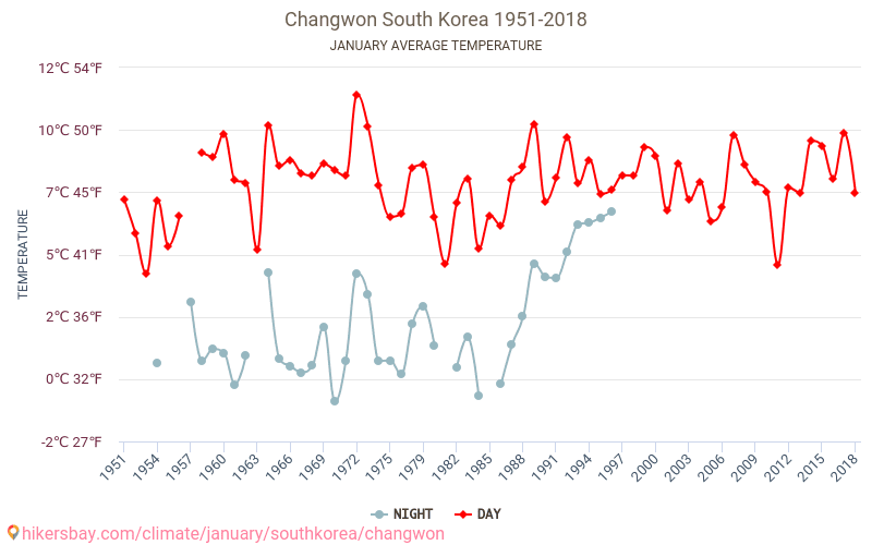 Changwon - जलवायु परिवर्तन 1951 - 2018 Changwon में वर्षों से औसत तापमान। जनवरी में औसत मौसम। hikersbay.com
