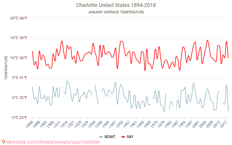 Charlotte - Klimatförändringarna 1894 - 2018 Medeltemperatur i Charlotte under åren. Genomsnittligt väder i Januari. hikersbay.com