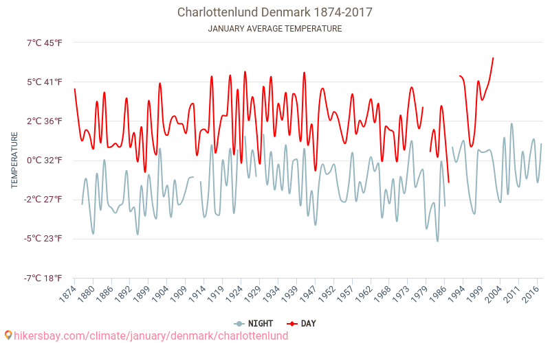 Charlottenlund - El cambio climático 1874 - 2017 Temperatura media en Charlottenlund a lo largo de los años. Tiempo promedio en Enero. hikersbay.com
