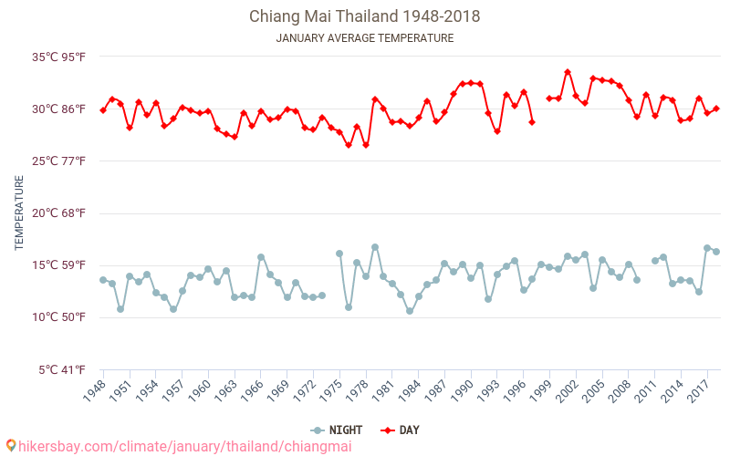Chiang Mai - Zmiany klimatu 1948 - 2018 Średnie temperatury w Chiang Mai w ubiegłych latach. Średnia pogoda w styczniu. hikersbay.com