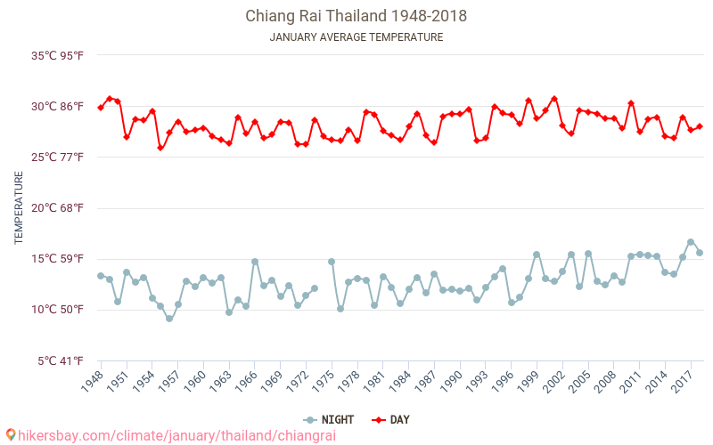 Chiang Rai - Klimaændringer 1948 - 2018 Gennemsnitstemperatur i Chiang Rai over årene. Gennemsnitligt vejr i Januar. hikersbay.com