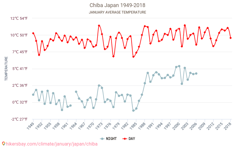 Chiba - El cambio climático 1949 - 2018 Temperatura media en Chiba a lo largo de los años. Tiempo promedio en Enero. hikersbay.com