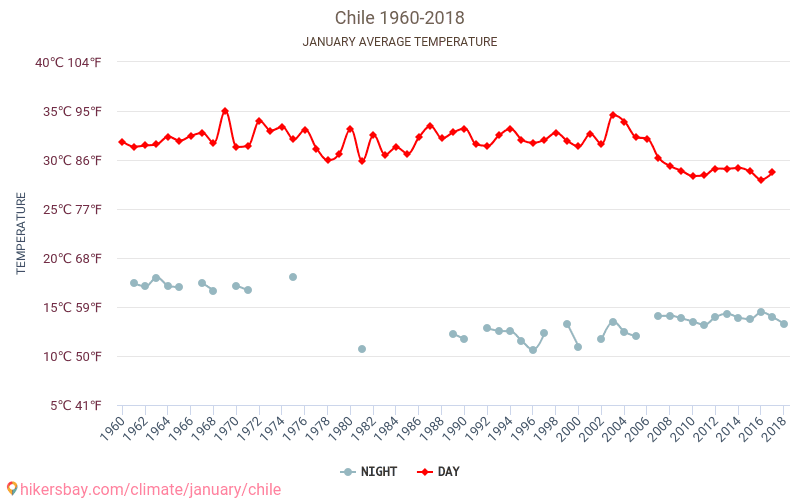 चिली - जलवायु परिवर्तन 1960 - 2018 चिली में वर्षों से औसत तापमान। जनवरी में औसत मौसम। hikersbay.com