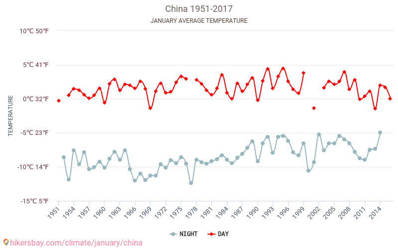China - Schimbările climatice 1951 - 2017 Temperatura medie în China de-a lungul anilor. Vremea medie în Ianuarie. hikersbay.com