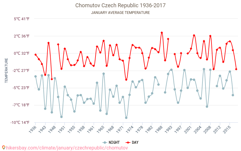 Chomutov - Cambiamento climatico 1936 - 2017 Temperatura media in Chomutov nel corso degli anni. Clima medio a gennaio. hikersbay.com