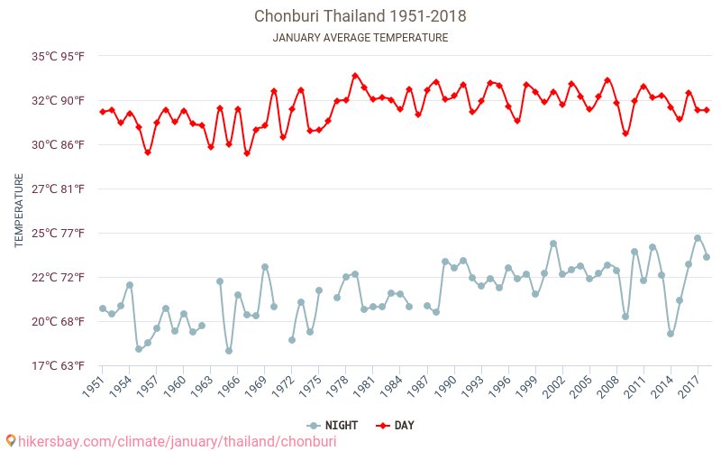 Chonburi - Klimaendringer 1951 - 2018 Gjennomsnittstemperatur i Chonburi gjennom årene. Gjennomsnittlig vær i Januar. hikersbay.com