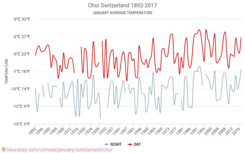 Кур - Климата 1892 - 2017 Средна температура в Кур през годините. Средно време в Януари. hikersbay.com