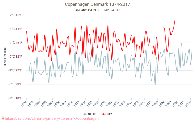 Kopenhāgena - Klimata pārmaiņu 1874 - 2017 Vidējā temperatūra Kopenhāgena gada laikā. Vidējais laiks Janvāris. hikersbay.com