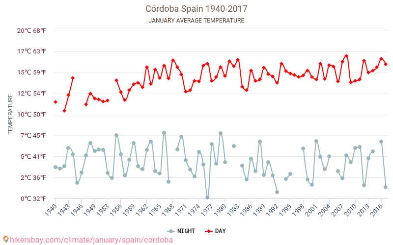 Córdoba - Klimatförändringarna 1940 - 2017 Medeltemperaturen i Córdoba under åren. Genomsnittliga vädret i Januari. hikersbay.com