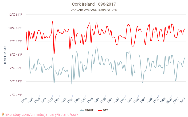 Cork - Klimaændringer 1896 - 2017 Gennemsnitstemperatur i Cork over årene. Gennemsnitligt vejr i Januar. hikersbay.com