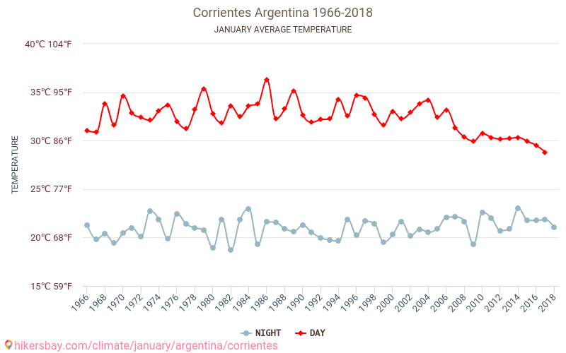 Corrientes - Climáticas, 1966 - 2018 Temperatura média em Corrientes ao longo dos anos. Clima médio em Janeiro. hikersbay.com