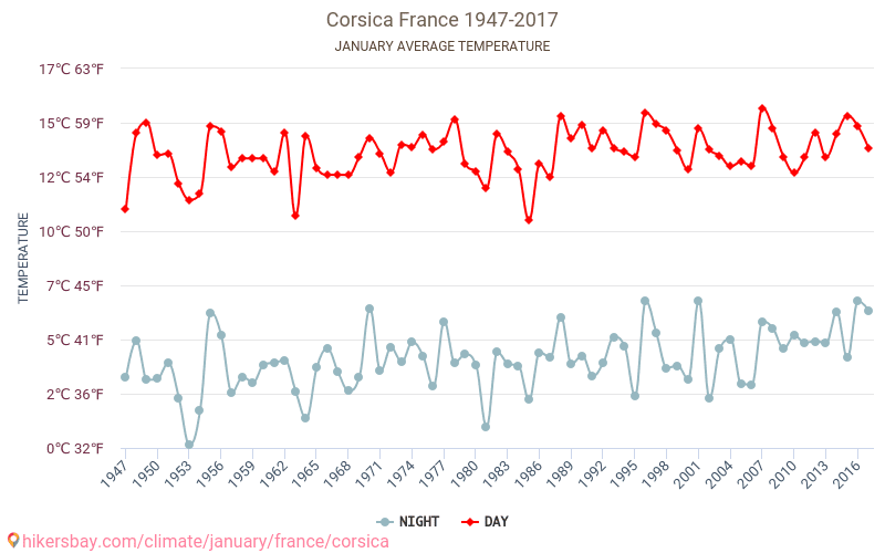 كورسيكا - تغير المناخ 1947 - 2017 متوسط درجة الحرارة في كورسيكا على مر السنين. متوسط الطقس في يناير. hikersbay.com