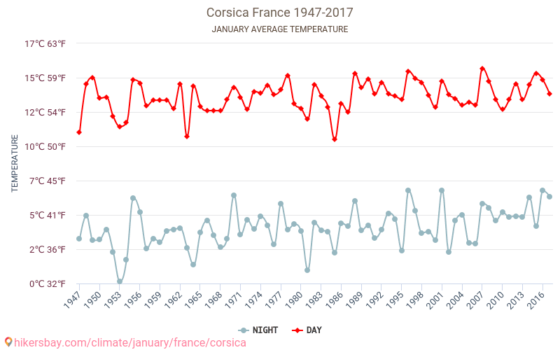 Κορσική - Κλιματική αλλαγή 1947 - 2017 Μέση θερμοκρασία στην Κορσική τα τελευταία χρόνια. Μέσος καιρός στο Ιανουαρίου. hikersbay.com