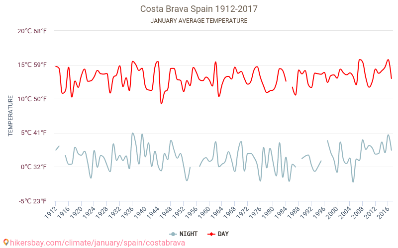 Costa Brava - Klimaendringer 1912 - 2017 Gjennomsnittstemperaturen i Costa Brava gjennom årene. Gjennomsnittlige været i Januar. hikersbay.com