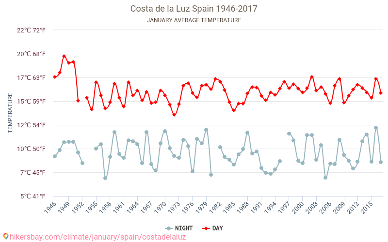 Costa de la Luz - Klimaatverandering 1946 - 2017 Gemiddelde temperatuur in de Costa de la Luz door de jaren heen. Het gemiddelde weer in Januari. hikersbay.com