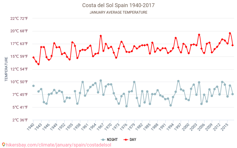 Costa del Sol - Klimaendringer 1940 - 2017 Gjennomsnittstemperaturen i Costa del Sol gjennom årene. Gjennomsnittlige været i Januar. hikersbay.com