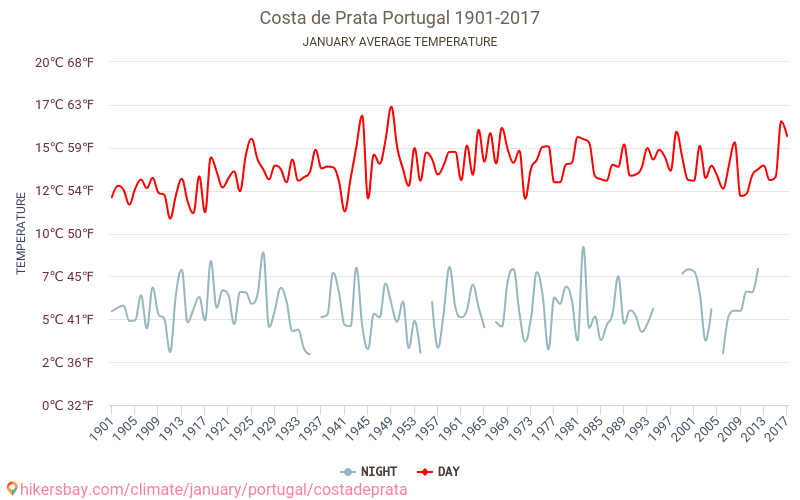 Costa de Prata - Klimatförändringarna 1901 - 2017 Medeltemperatur i Costa de Prata under åren. Genomsnittligt väder i Januari. hikersbay.com