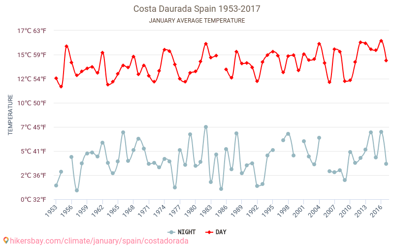 Costa Dorada - El cambio climático 1953 - 2017 Temperatura media en Costa Dorada sobre los años. Tiempo promedio en Enero. hikersbay.com