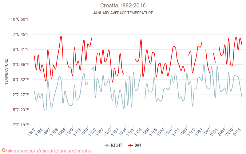 크로아티아 - 기후 변화 1882 - 2016 크로아티아 에서 수년 동안의 평균 온도. 1월 에서의 평균 날씨. hikersbay.com