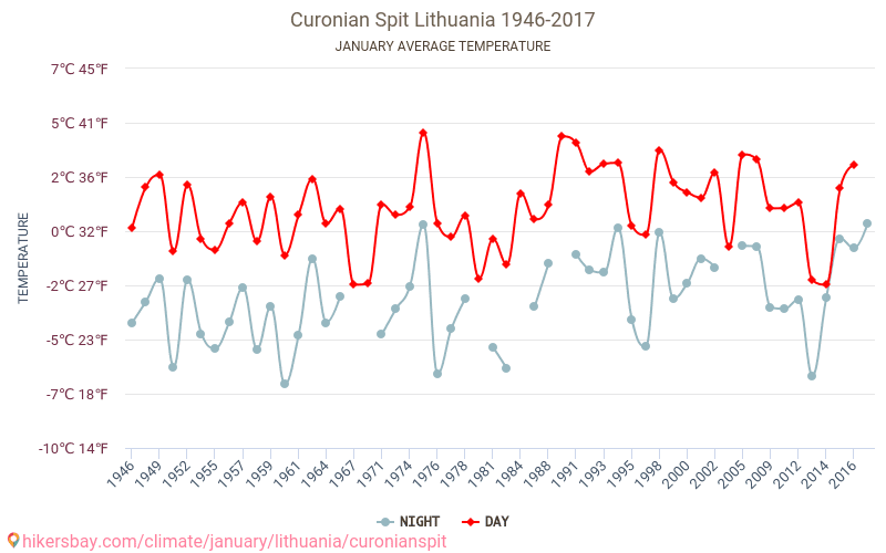 Cordonul litoral al Curlandei - Schimbările climatice 1946 - 2017 Temperatura medie în Cordonul litoral al Curlandei de-a lungul anilor. Vremea medie în Ianuarie. hikersbay.com
