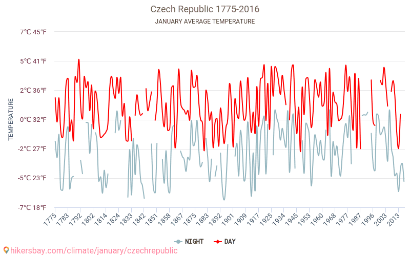 צ'כיה - שינוי האקלים 1775 - 2016 טמפרטורה ממוצעת ב צ'כיה במשך השנים. מזג אוויר ממוצע ב ינואר. hikersbay.com