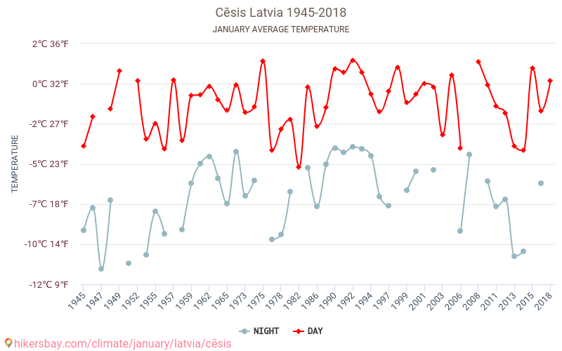 Цесис - Климата 1945 - 2018 Средна температура в Цесис през годините. Средно време в Януари. hikersbay.com