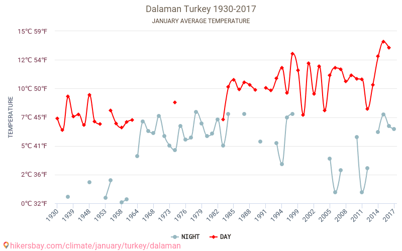 Dalaman - Klimaatverandering 1930 - 2017 Gemiddelde temperatuur in Dalaman door de jaren heen. Gemiddeld weer in Januari. hikersbay.com