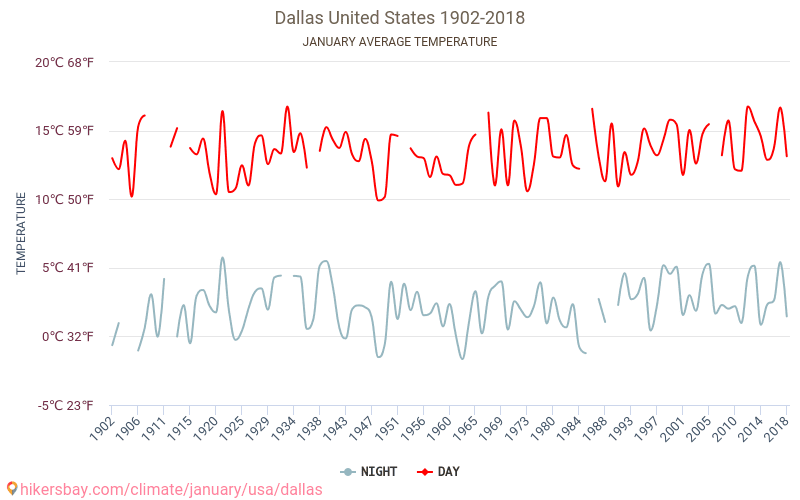 Dallas - Schimbările climatice 1902 - 2018 Temperatura medie în Dallas de-a lungul anilor. Vremea medie în Ianuarie. hikersbay.com