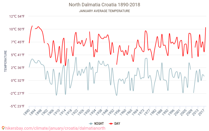 Nordlige Dalmatien - Klimaændringer 1890 - 2018 Gennemsnitstemperatur i Nordlige Dalmatien over årene. Gennemsnitligt vejr i Januar. hikersbay.com