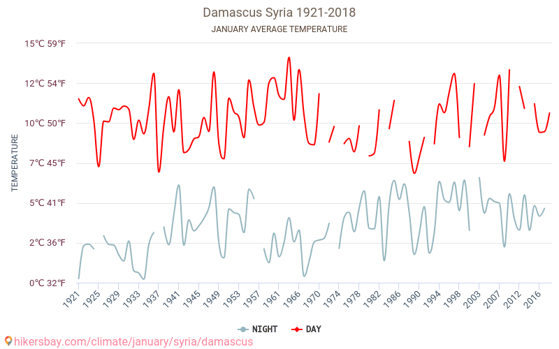 Damasco - El cambio climático 1921 - 2018 Temperatura media en Damasco a lo largo de los años. Tiempo promedio en Enero. hikersbay.com