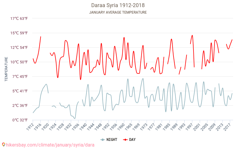 Daraa - Perubahan iklim 1912 - 2018 Suhu rata-rata di Daraa selama bertahun-tahun. Cuaca rata-rata di Januari. hikersbay.com