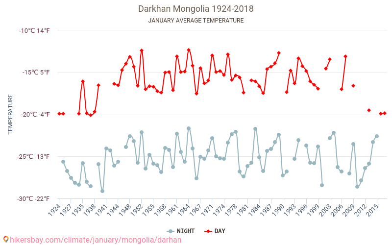Darkhan - Klimatförändringarna 1924 - 2018 Medeltemperatur i Darkhan under åren. Genomsnittligt väder i Januari. hikersbay.com