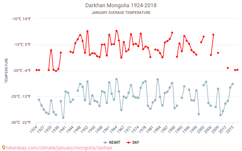 Darkhan - Klimaændringer 1924 - 2018 Gennemsnitstemperatur i Darkhan over årene. Gennemsnitligt vejr i Januar. hikersbay.com