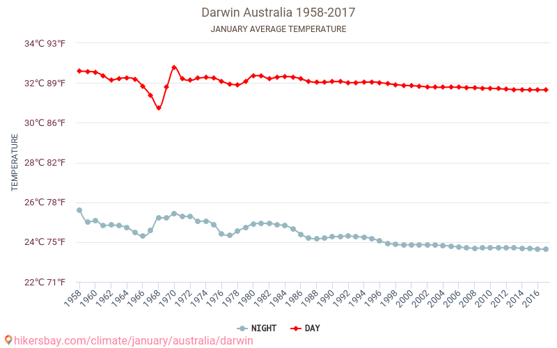 Darwin - Klimaatverandering 1958 - 2017 Gemiddelde temperatuur in Darwin door de jaren heen. Gemiddeld weer in Januari. hikersbay.com